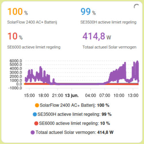 Solar regeling
